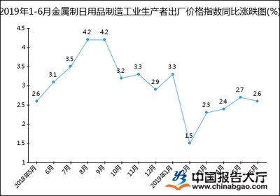 2019年上半年金屬制日用品制造工業生產者出廠價格指數統計分析