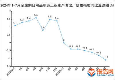 2024年1-7月金屬制日用品制造工業生產者出廠價格指數（PPI）統計分析